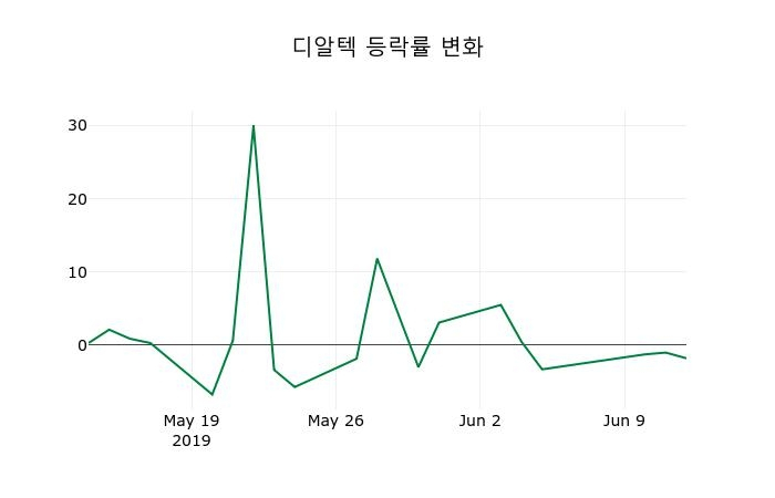 ▲지난 2주간의 등락률 변동정보