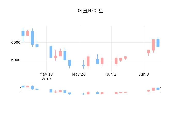 ▲지난 30영업일 동안 에코바이오 종목 종가정보