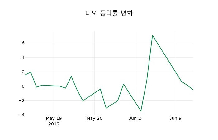 ▲지난 2주간의 등락률 변동정보
