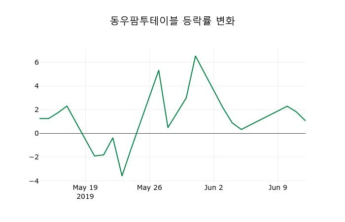 ▲지난 2주간의 등락률 변동정보