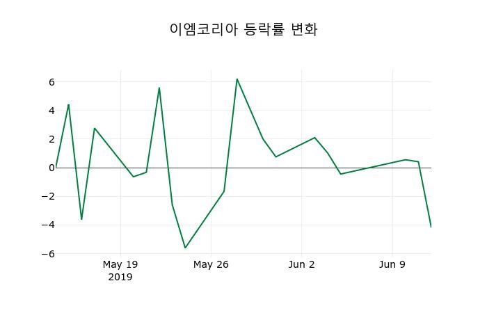 ▲지난 2주간의 등락률 변동정보