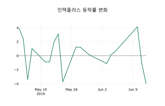 ▲지난 2주간의 등락률 변동정보