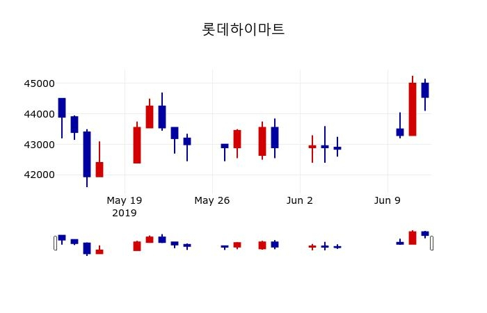 ▲지난 30영업일 동안 롯데하이마트 주가변동정보