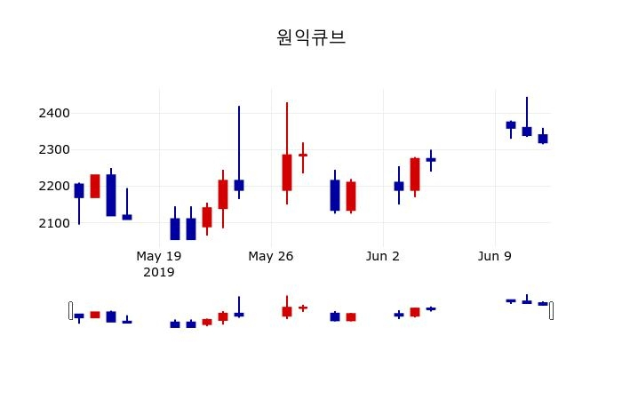 ▲지난 30영업일 동안 원익큐브 주가변동정보
