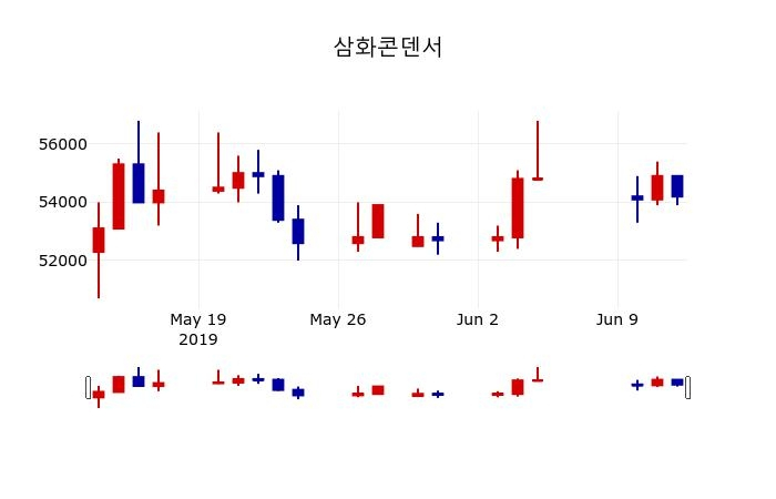 ▲지난 30영업일 동안 삼화콘덴서 주가변동정보