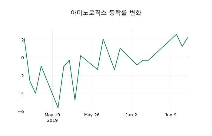 ▲지난 2주간의 등락률 변동정보