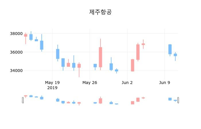 ▲지난 30영업일 동안 제주항공 종목 종가정보