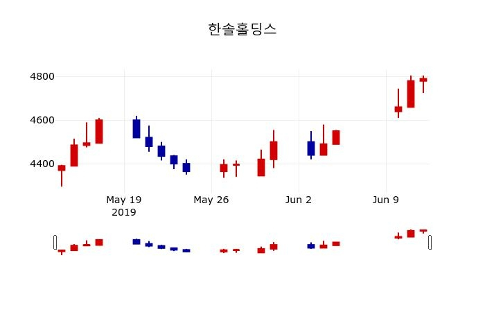 ▲지난 30영업일 동안 한솔홀딩스 주가변동정보