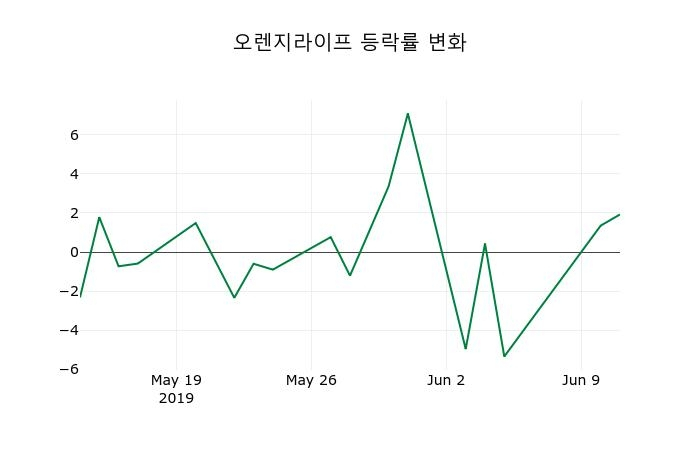 ▲지난 2주간의 등락률 변동정보