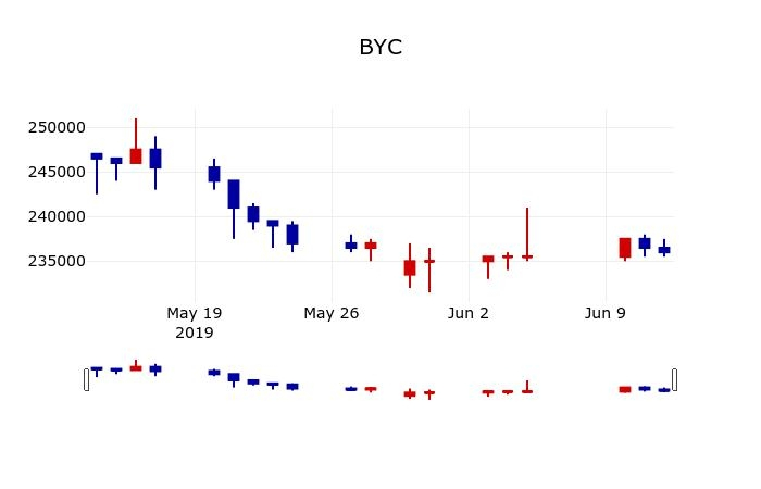 ▲지난 30영업일 동안 BYC 주가변동정보
