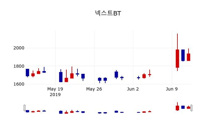 ▲지난 30영업일 동안 넥스트BT 주가변동정보