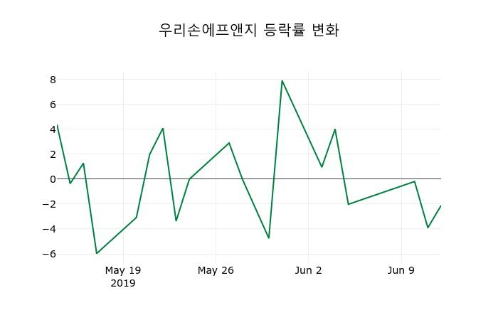▲지난 2주간의 등락률 변동정보