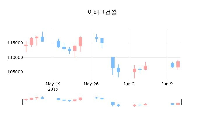 ▲지난 30영업일 동안 이테크건설 종목 종가정보