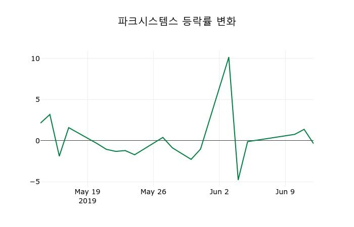 ▲지난 2주간의 등락률 변동정보