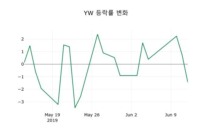 ▲지난 2주간의 등락률 변동정보