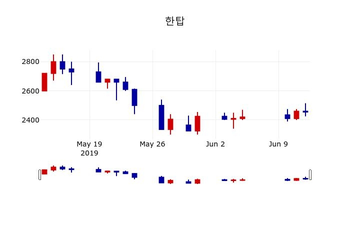 ▲지난 30영업일 동안 한탑 주가변동정보