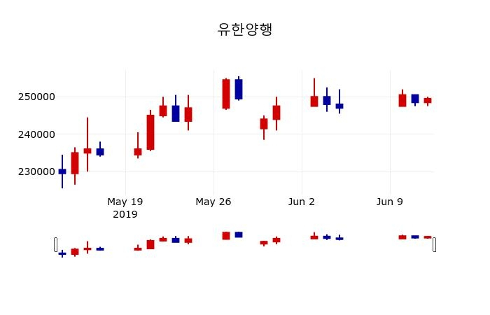 ▲지난 30영업일 동안 유한양행 주가변동정보