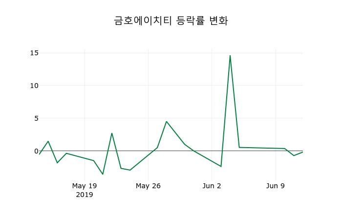 ▲지난 2주간의 등락률 변동정보