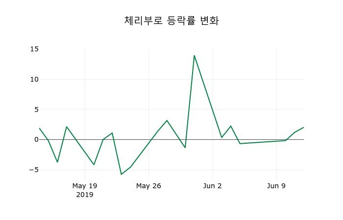 ▲지난 2주간의 등락률 변동정보
