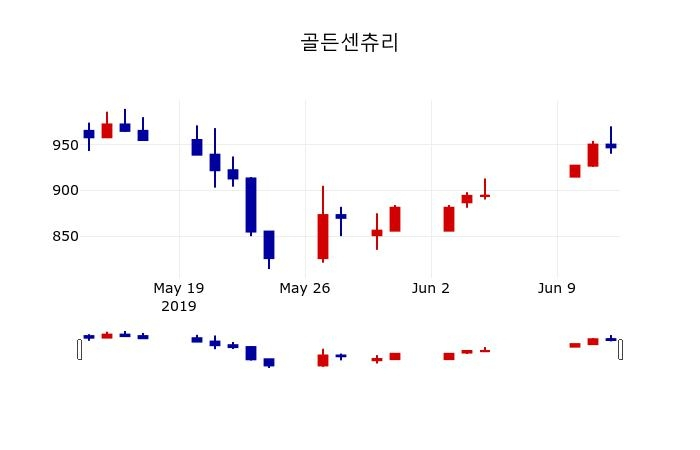 ▲지난 30영업일 동안 골든센츄리 주가변동정보