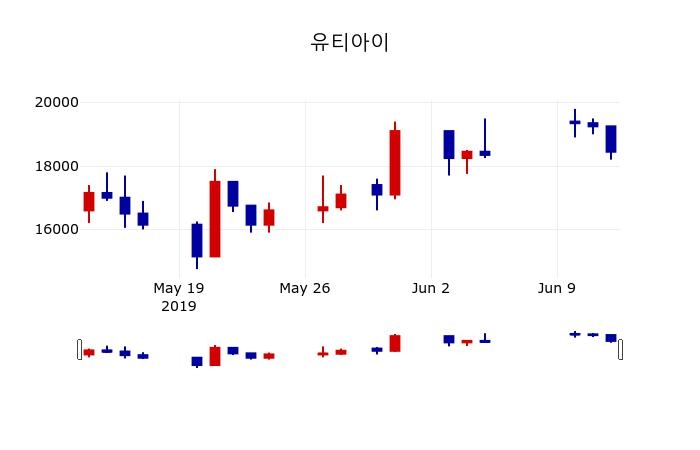 ▲지난 30영업일 동안 유티아이 주가변동정보