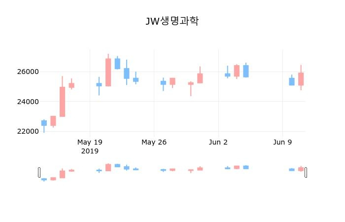 ▲지난 30영업일 동안 JW생명과학 종목 종가정보
