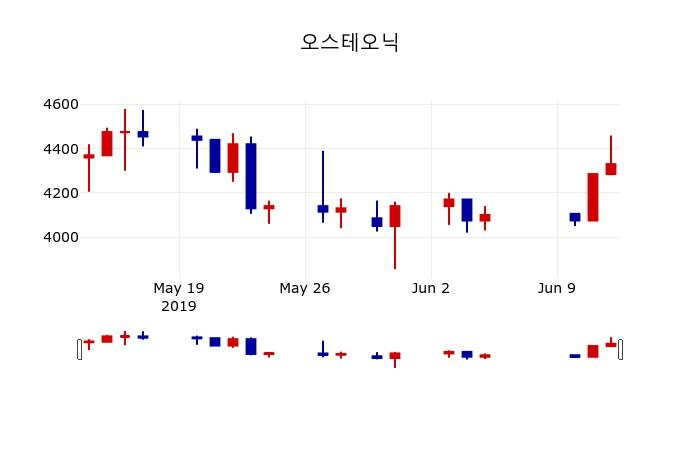 ▲지난 30영업일 동안 오스테오닉 주가변동정보