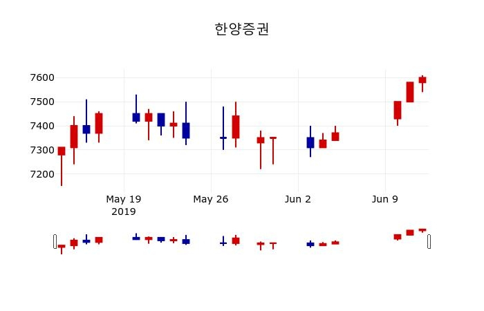 ▲지난 30영업일 동안 한양증권 주가변동정보