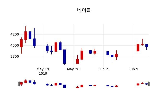 ▲지난 30영업일 동안 네이블 주가변동정보