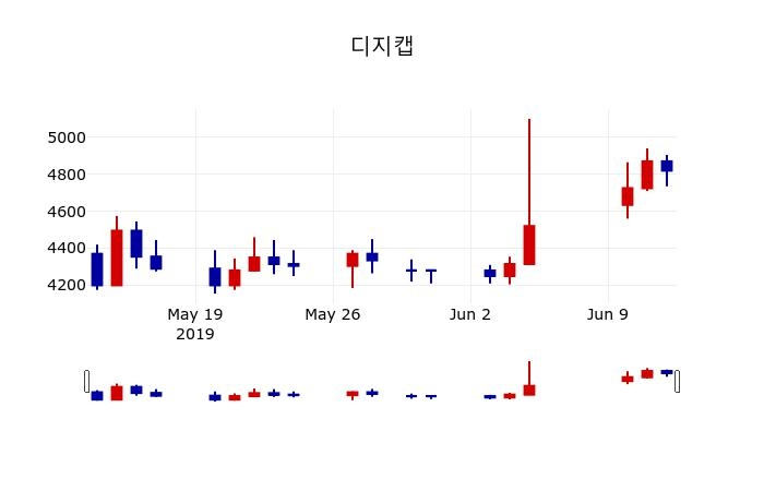 ▲지난 30영업일 동안 디지캡 주가변동정보