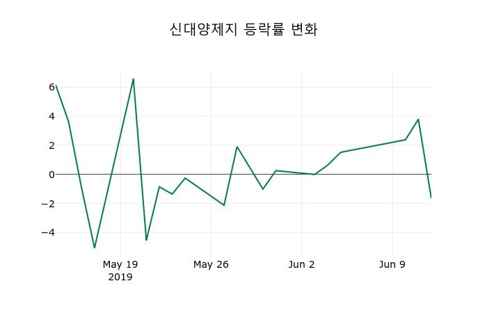 ▲지난 2주간의 등락률 변동정보