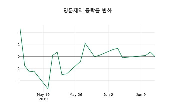 ▲지난 2주간의 등락률 변동정보