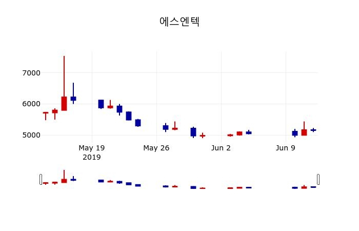 ▲지난 30영업일 동안 에스엔텍 주가변동정보