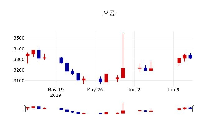 ▲지난 30영업일 동안 오공 주가변동정보
