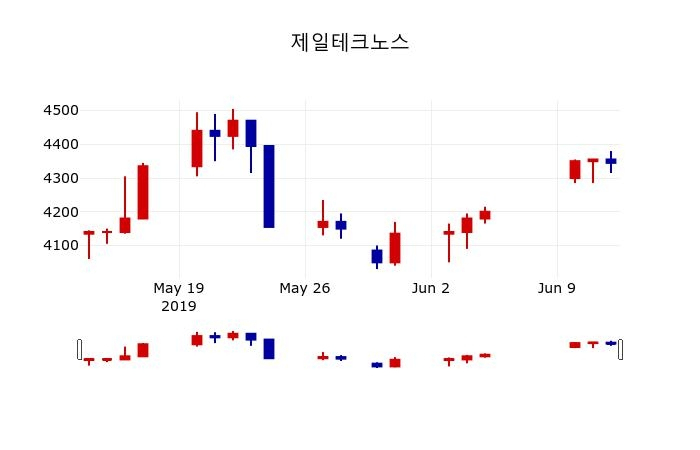 ▲지난 30영업일 동안 제일테크노스 주가변동정보