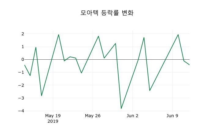 ▲지난 2주간의 등락률 변동정보