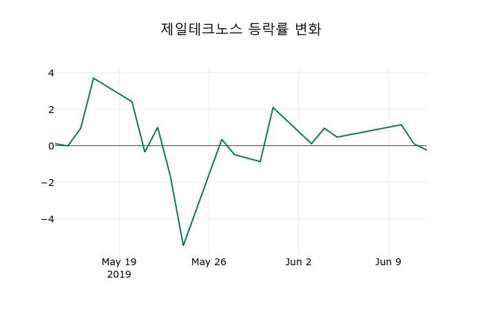 ▲지난 2주간의 등락률 변동정보