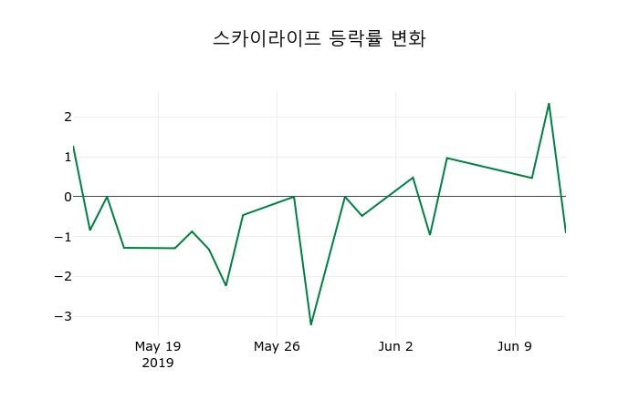 ▲지난 2주간의 등락률 변동정보