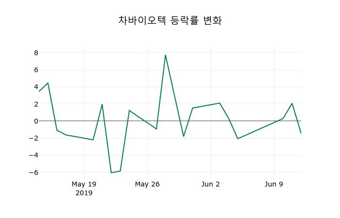 ▲지난 2주간의 등락률 변동정보