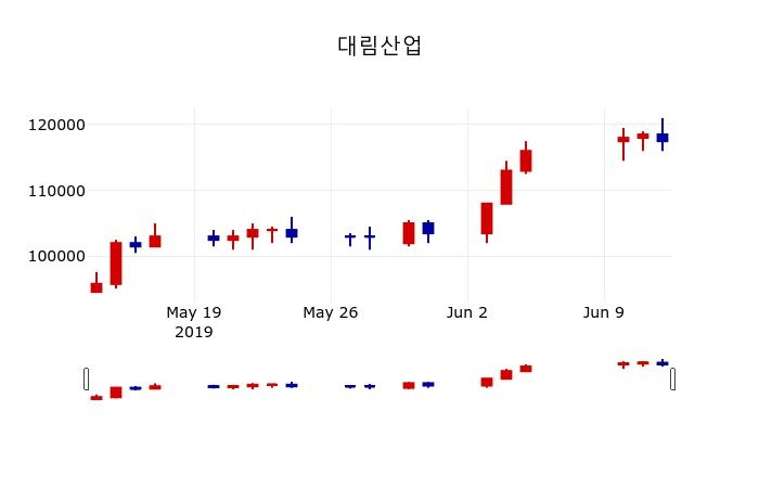 ▲지난 30영업일 동안 대림산업 주가변동정보