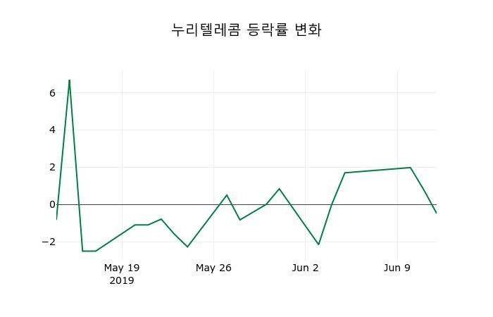 ▲지난 2주간의 등락률 변동정보