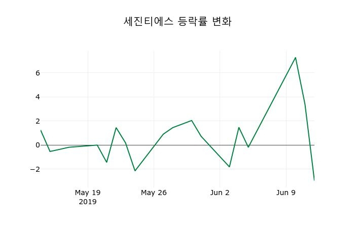 ▲지난 2주간의 등락률 변동정보