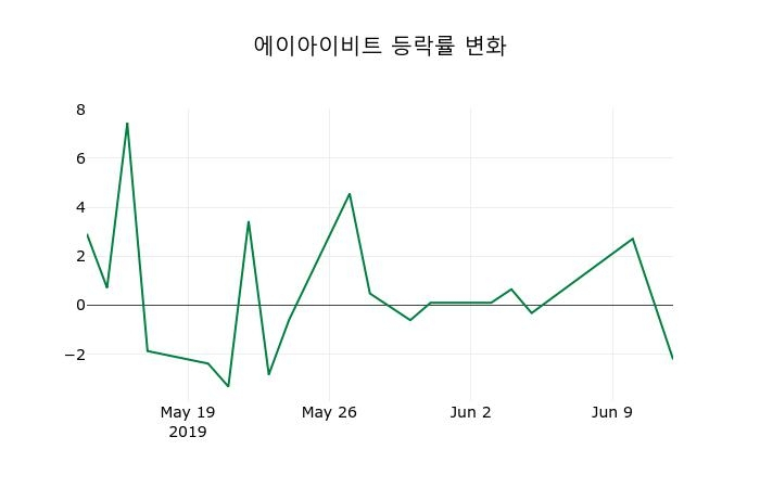 ▲지난 2주간의 등락률 변동정보