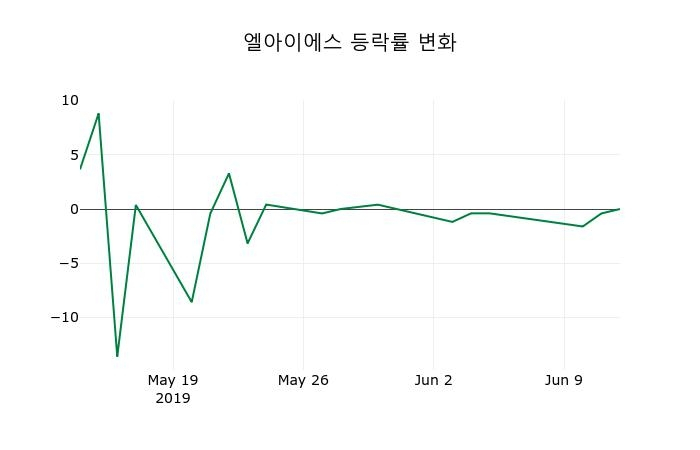▲지난 2주간의 등락률 변동정보