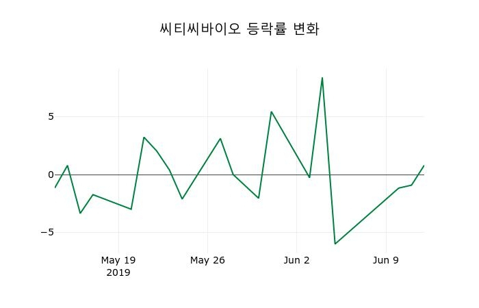▲지난 2주간의 등락률 변동정보