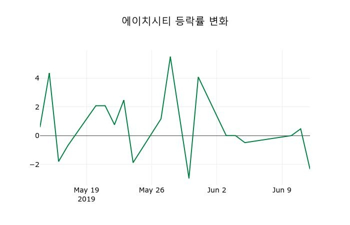 ▲지난 2주간의 등락률 변동정보