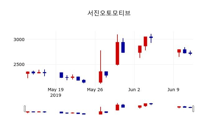 ▲지난 30영업일 동안 서진오토모티브 주가변동정보
