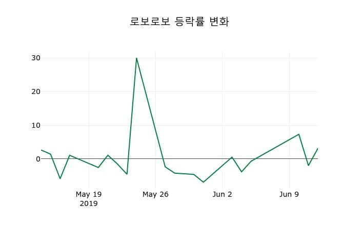 ▲지난 2주간의 등락률 변동정보