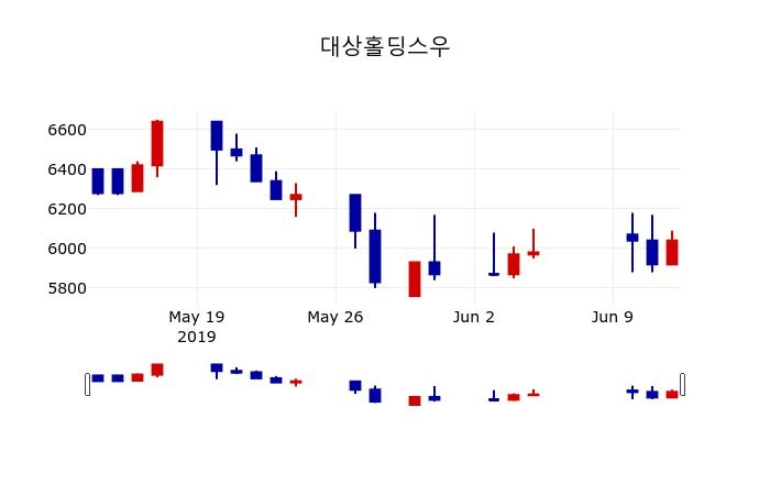 ▲지난 30영업일 동안 대상홀딩스우 주가변동정보