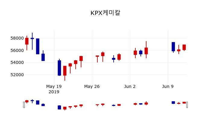 ▲지난 30영업일 동안 KPX케미칼 주가변동정보